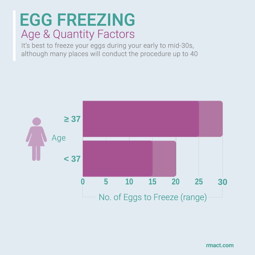 How Much Does It Cost To Freeze My Eggs